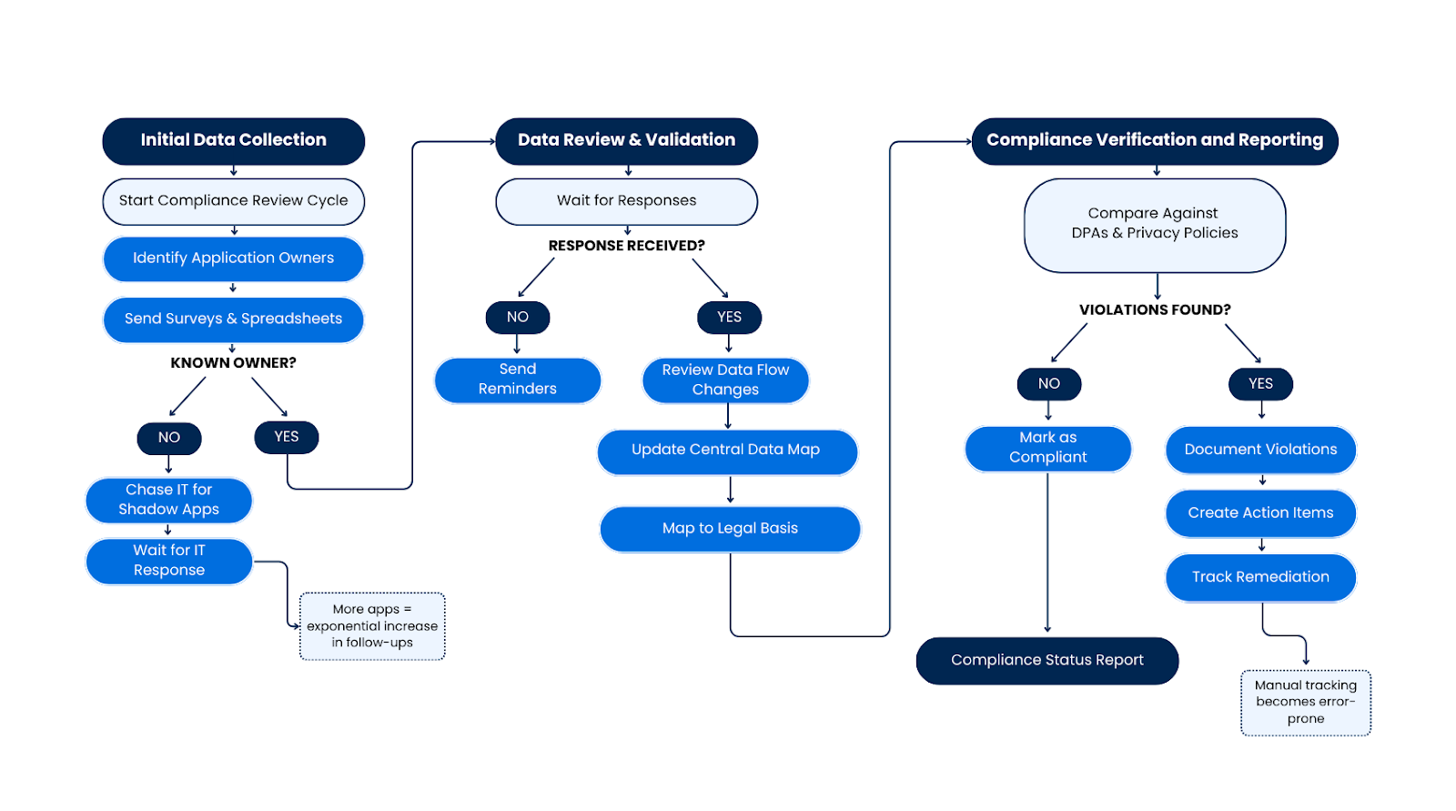 Workflow diagram of the manual, survey-driven process privacy teams follow to track data flow changes for GDPR Article 30 records
