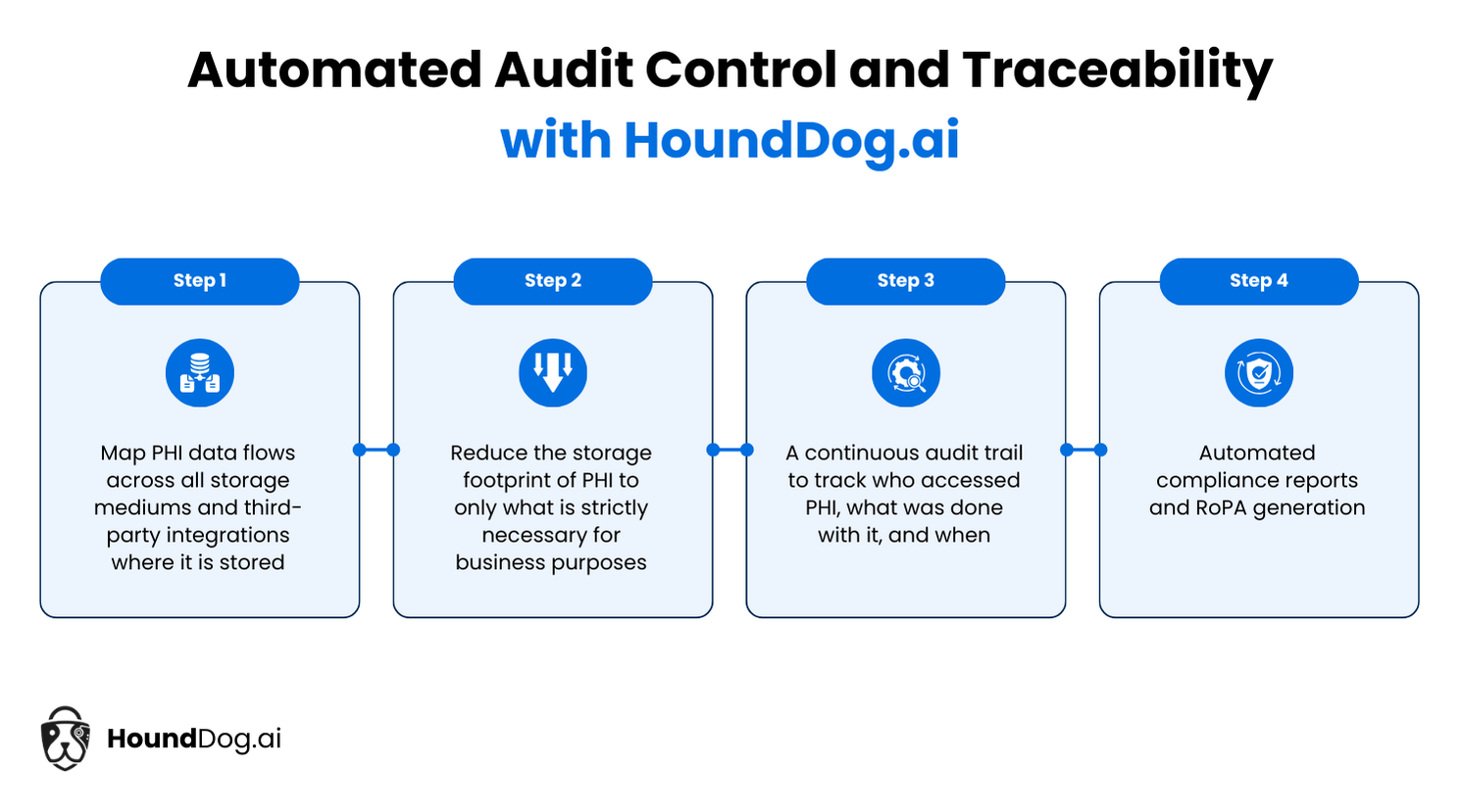 Infographic: automated audit control and traceability with HoundDog.ai in four steps, mapping PHI data flows, reducing PHI storage footprint, maintaining a continuous audit trail, and generating automated compliance reports and RoPA