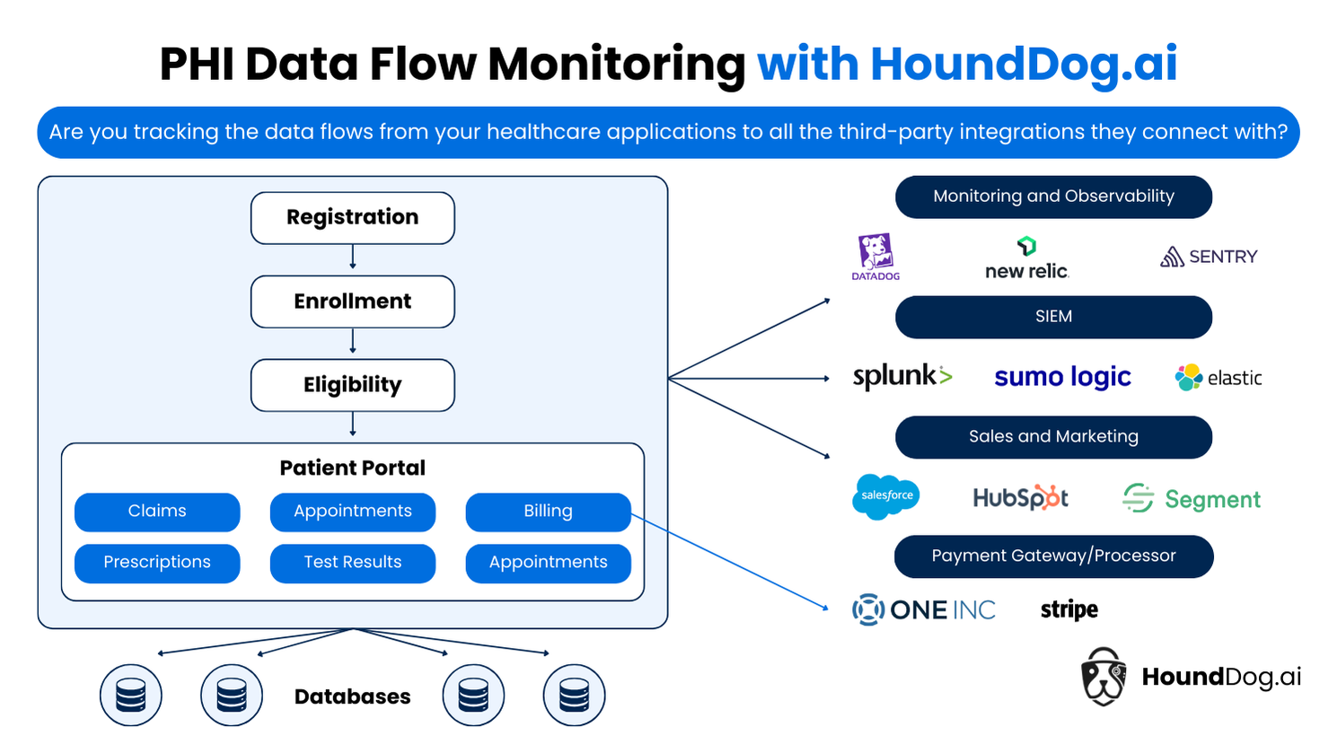 Infographic: PHI data flow monitoring with HoundDog.ai, showing a healthcare application with registration, enrollment, eligibility, and patient portal flows connecting to third-party integrations across monitoring, SIEM, sales and marketing, and payment processing tools