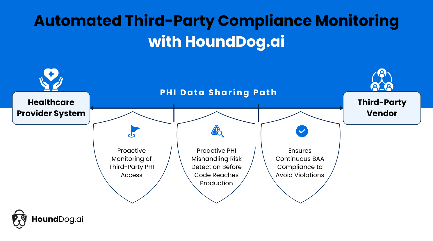 Infographic: automated third-party compliance monitoring with HoundDog.ai, showing the PHI data sharing path between a healthcare provider system and a third-party vendor with proactive monitoring, risk detection before production, and continuous BAA compliance