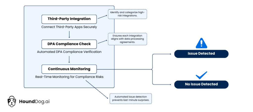 HoundDog.ai diagram showing proactive data flow mapping across all third-party integrations, catching DPA violations before code is pushed to production