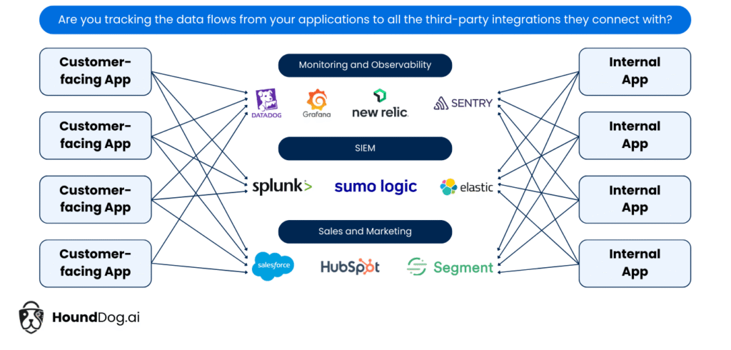 Diagram showing why tracking data flows to third-party integrations is crucial for ensuring that Data Processing Agreements are upheld
